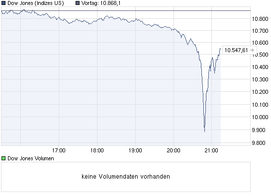 chart_intraday_dowjonesindustrialaverage-10-05-....png