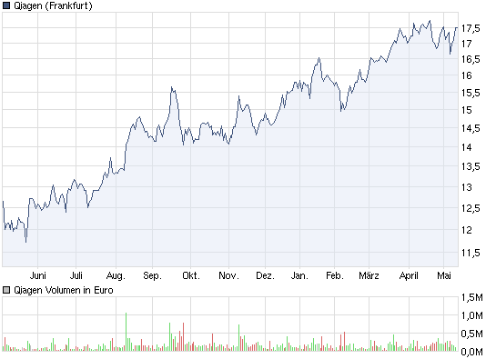 chart_year_qiagen.png