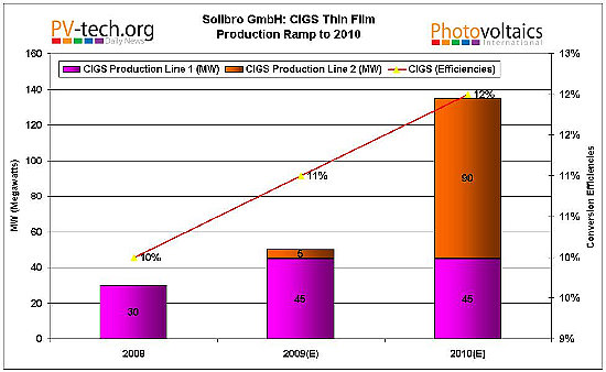 solibro_cigs_production_ramp_550.jpg