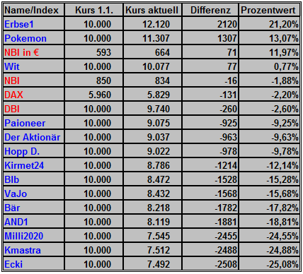 biotechspiel_statistik_0020.png