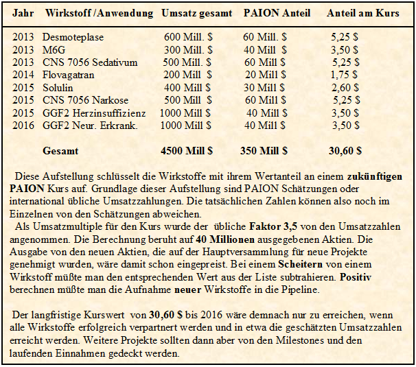 paion_2010_02_schaetzungen_wirkstoffe.png