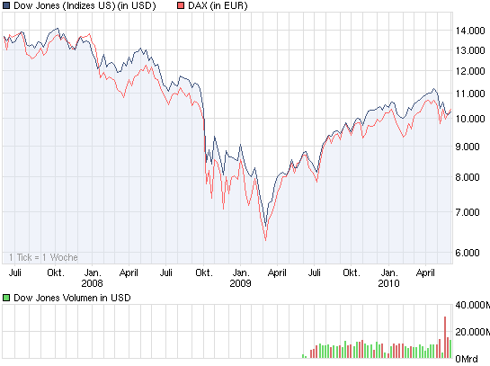 chart_3years_dowjonesindustrialaverage.png