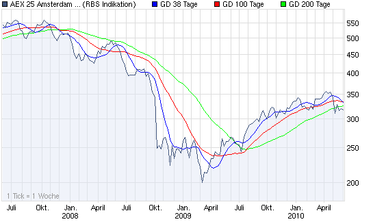 chart_3years_aex25amsterdamexchangesindex.png