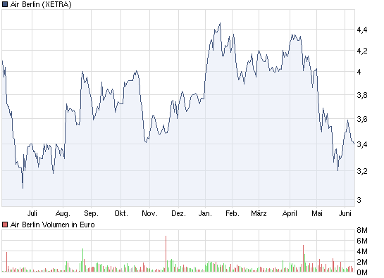 chart_year_airberlin.png