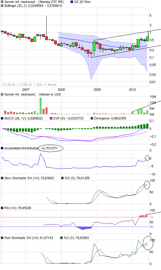 chart_all_sunwininternationalneutraceuticals.png