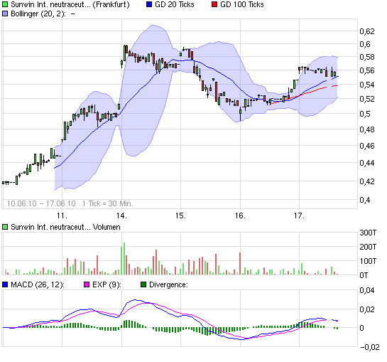 chart_week_sunwininternationalneutraceuticals.png