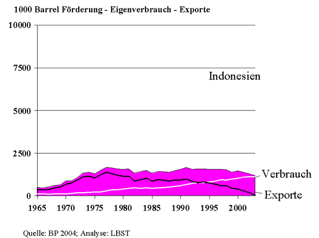 lverbrauch_Indonesien.gif