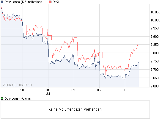 chart_week_dowjonesindustrialaverage.png