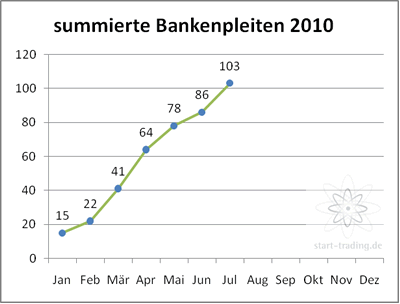 bankenpleiten_summiert_2010.gif