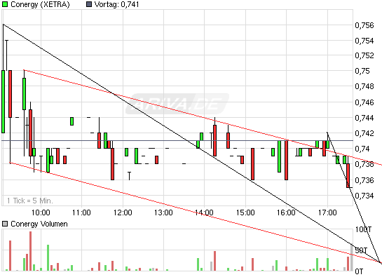 chart_intraday_conergy.png