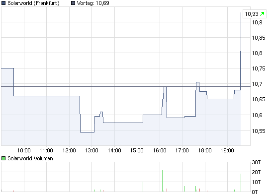 chart_intraday_solarworld2.png