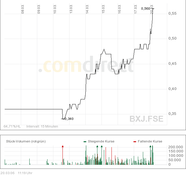 Uranium10days.png