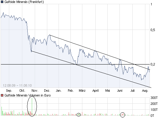 chart_year_gulfsideminerals.png