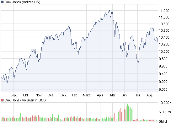 chart_year_dowjonesindustrialaverage.png