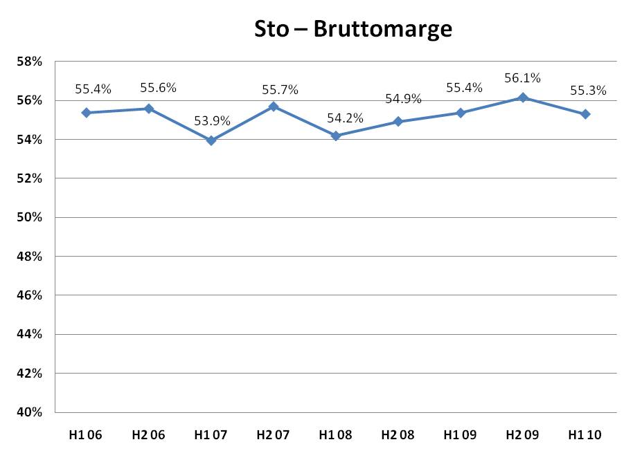 sto-bruttomarge.jpg