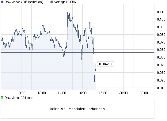 chart_intraday_dowjonesindustrialaverage.png