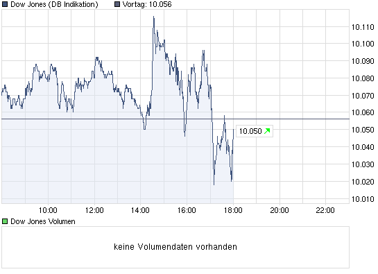 chart_intraday_dowjonesindustrialaverage.png