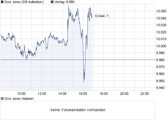 chart_intraday_dowjonesindustrialaverage.png