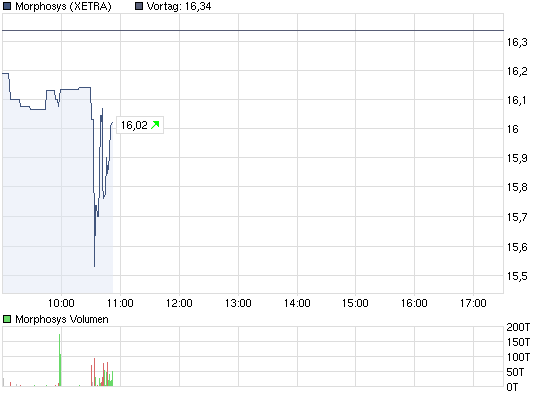 chart_intraday_morphosys.png