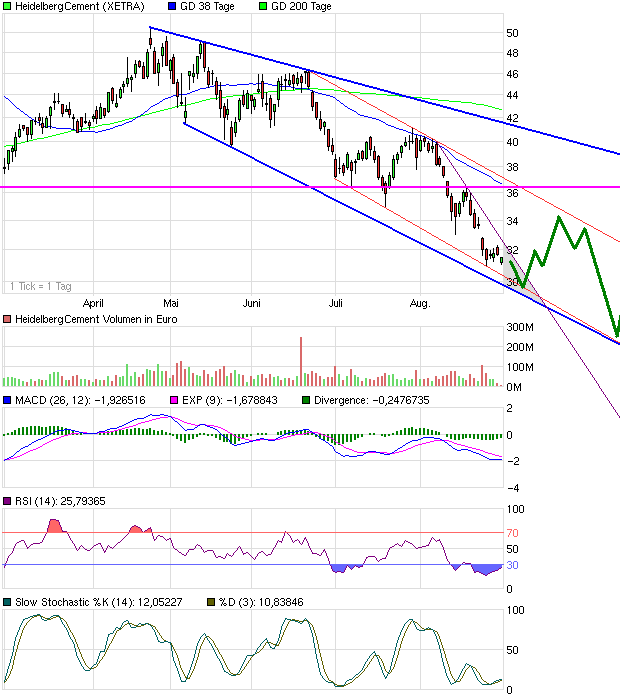 chart_halfyear_heidelbergcement.png