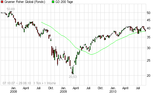 chart_3years_gruenerfisherglobal.png