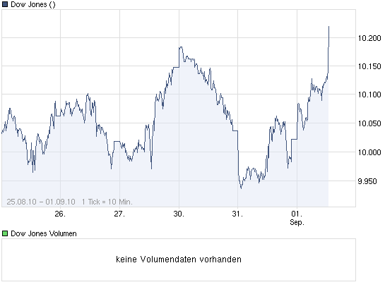 chart_week_dowjonesindustrialaverage.png