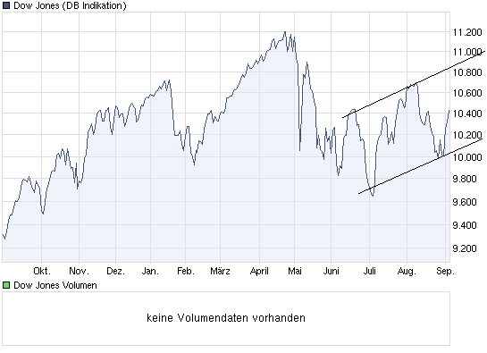 chart_year_dowjonesindustrialaverage.png