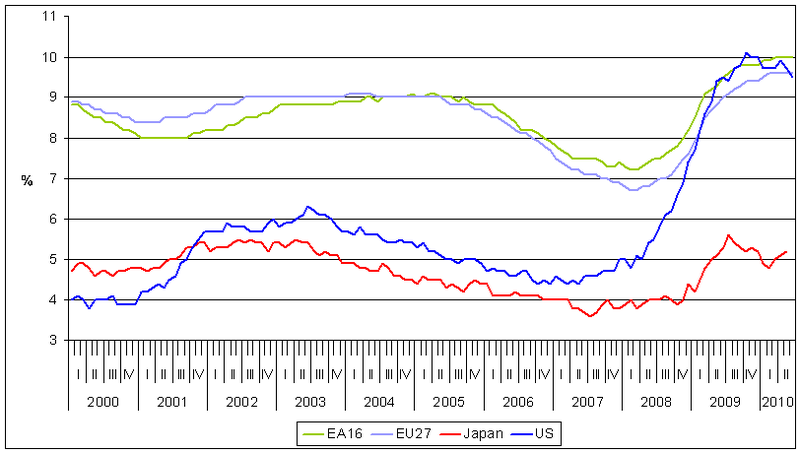 800px-unemployed_rates_eu_us_japan.png