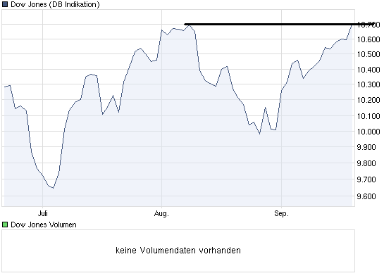 chart_quarter_dowjonesindustrialaverage.png