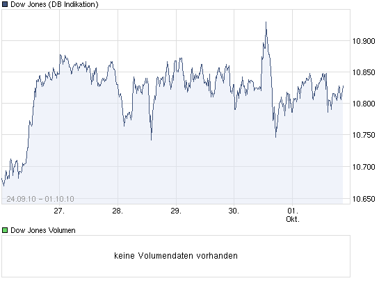 chart_week_dowjonesindustrialaverage.png