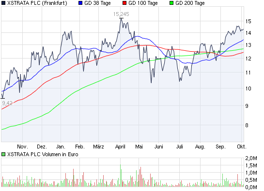 2010-10-05-xstrata-plc-sieht-derzeit-gut-aus.png