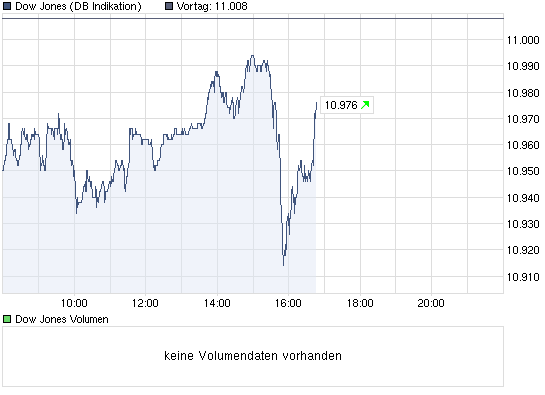 chart_intraday_dowjonesindustrialaverage.png