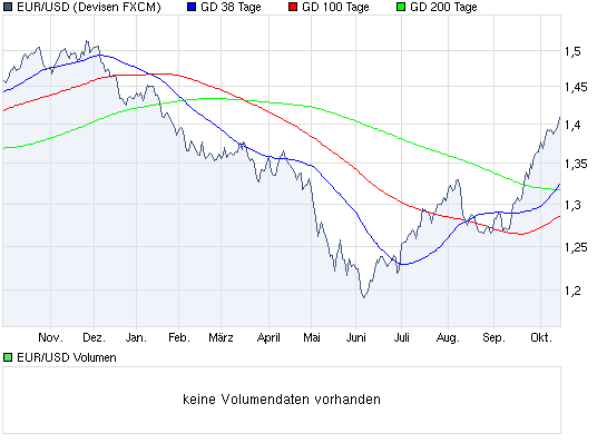 chart_year_eurusdeurous-dollar.png