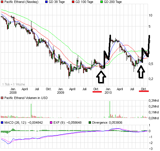 chart_3years_pacificethanol.png