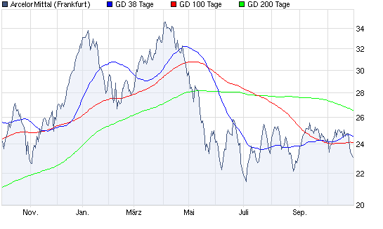 chart_year_arcelormittal.png