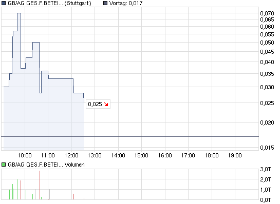 chart_intraday_gbaggesfbeteilgag.png