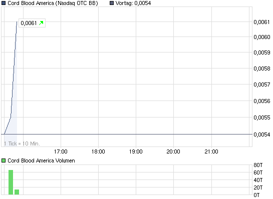 chart_all_cordbloodamerica.png