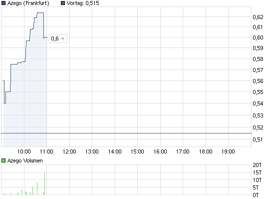 chart_intraday_azego_11.png