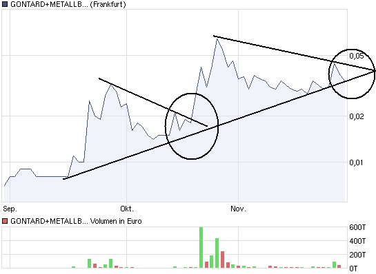 chart_quarter_gontardmetallbkon.png