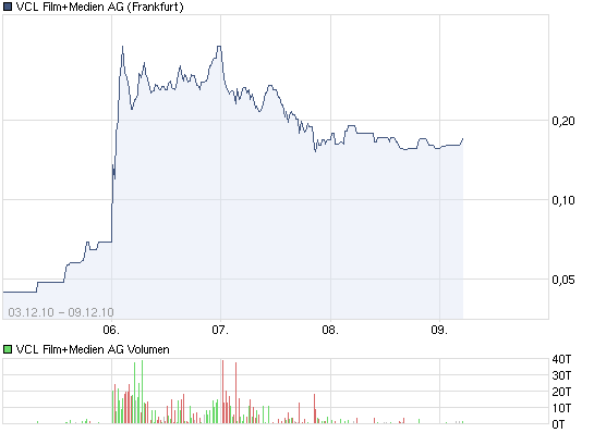 chart_week_vclfilmmedienag.png