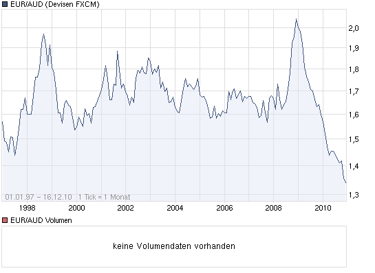 chart_year_euraudeuroaustralischerdollar.png