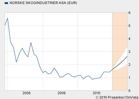 norske_skog_prognose_2011.jpg