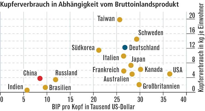 kupferverbrauch_in_abhaengigkeit_vom_bruttoinl....jpg