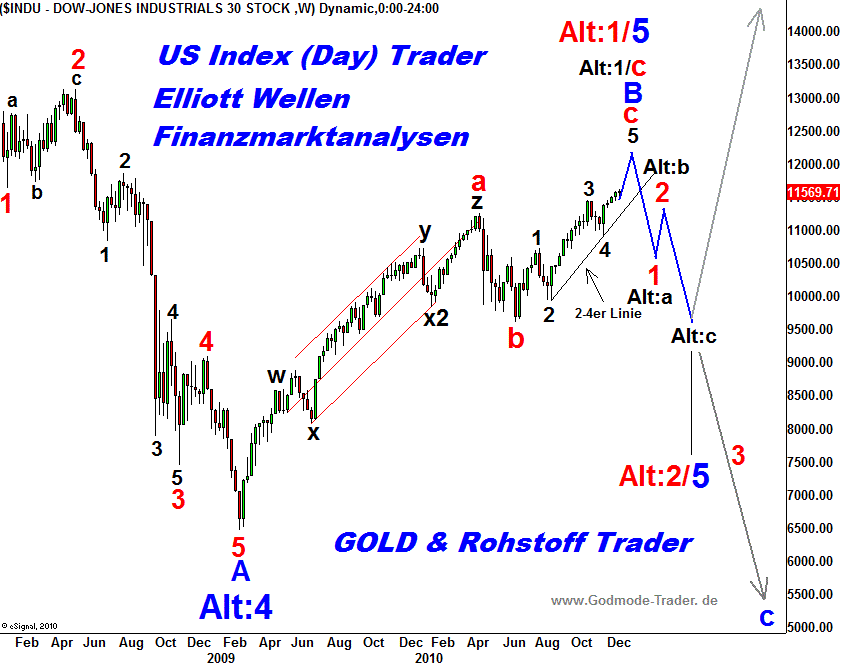 dow2week311220101.gif