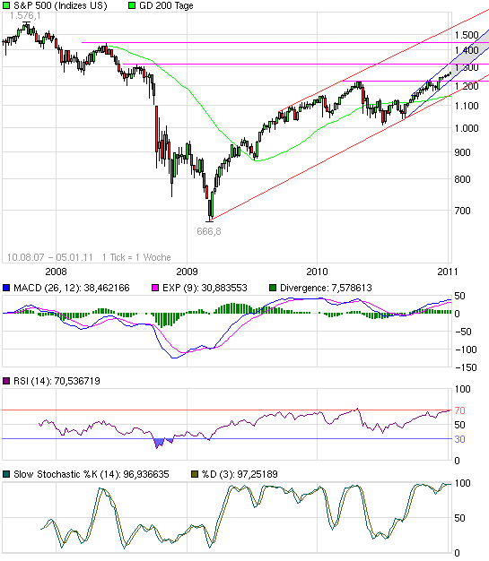 chart_free_sp500b.png