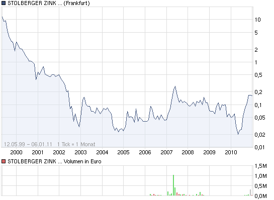 chart_all_stolbergerzinkag.png