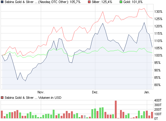 chart_quarter_sabinagoldsilvercorpregisteredshare....png