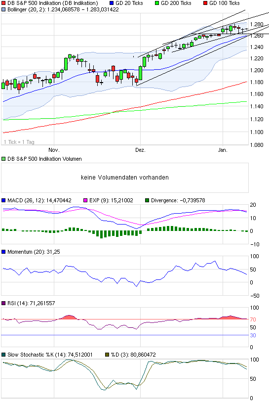 chart_quarter_dbsp500indikation2.png