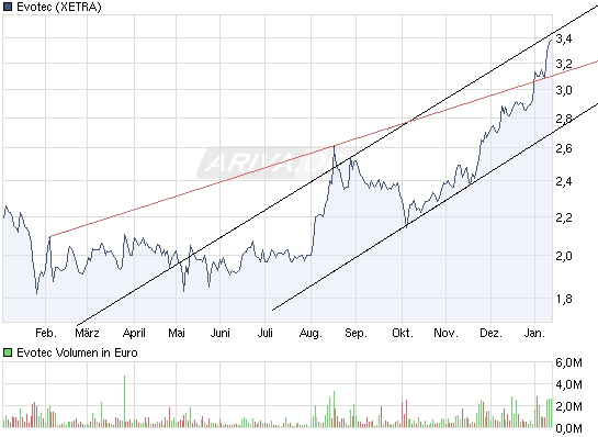 chart_year_evotec.png