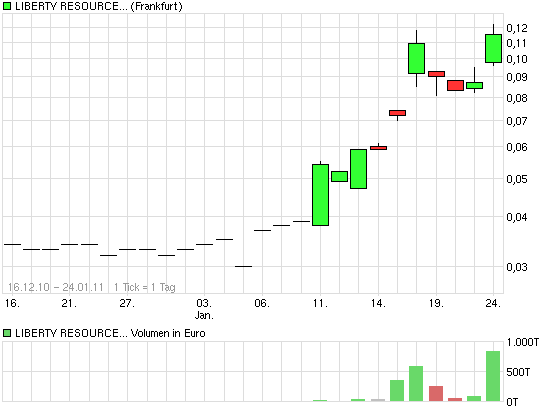 chart_year_libertyresourcesltd.png